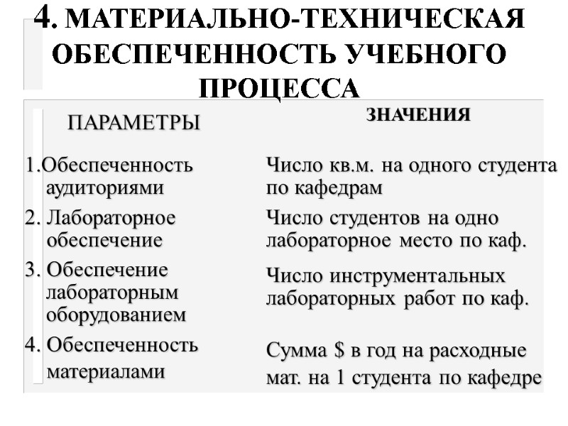 4. МАТЕРИАЛЬНО-ТЕХНИЧЕСКАЯ ОБЕСПЕЧЕННОСТЬ УЧЕБНОГО ПРОЦЕССА ПАРАМЕТРЫ  ЗНАЧЕНИЯ 1.Обеспеченность аудиториями  2. Лабораторное 